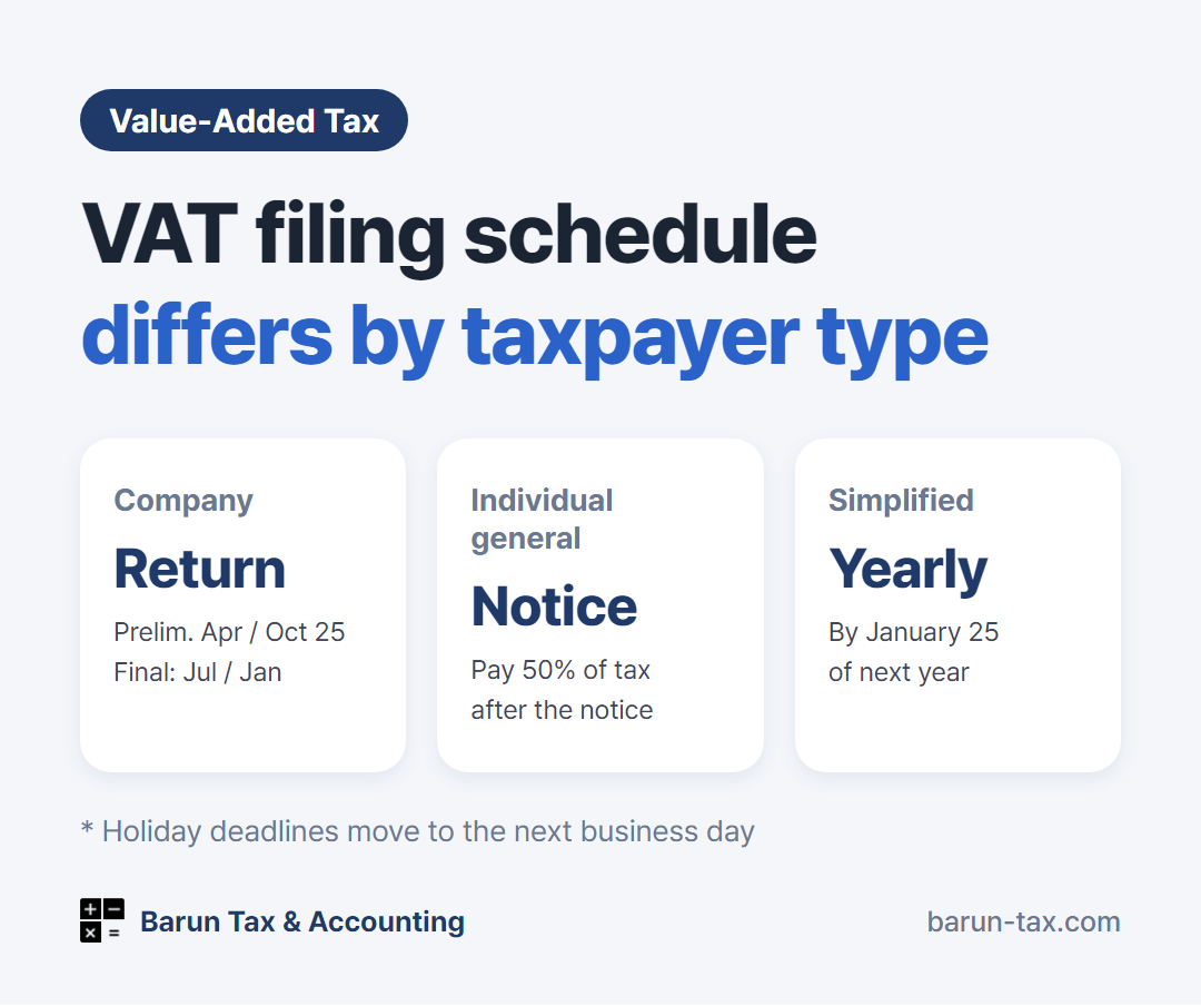 2026 VAT filing schedule summary: April, July, October, and January 25, company preliminary return and individual preliminary notice, second-half preliminary return due October 26