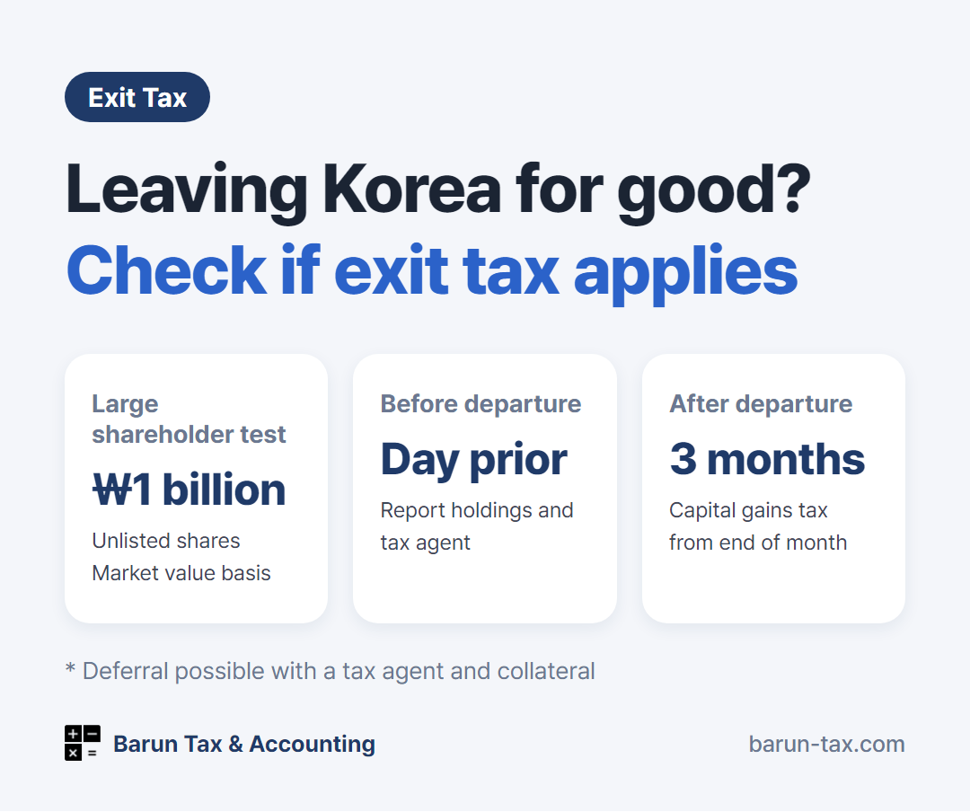 Exit tax summary: unlisted share large shareholder threshold of KRW 1 billion, report holdings by the day before departure, file capital gains tax within 3 months after departure