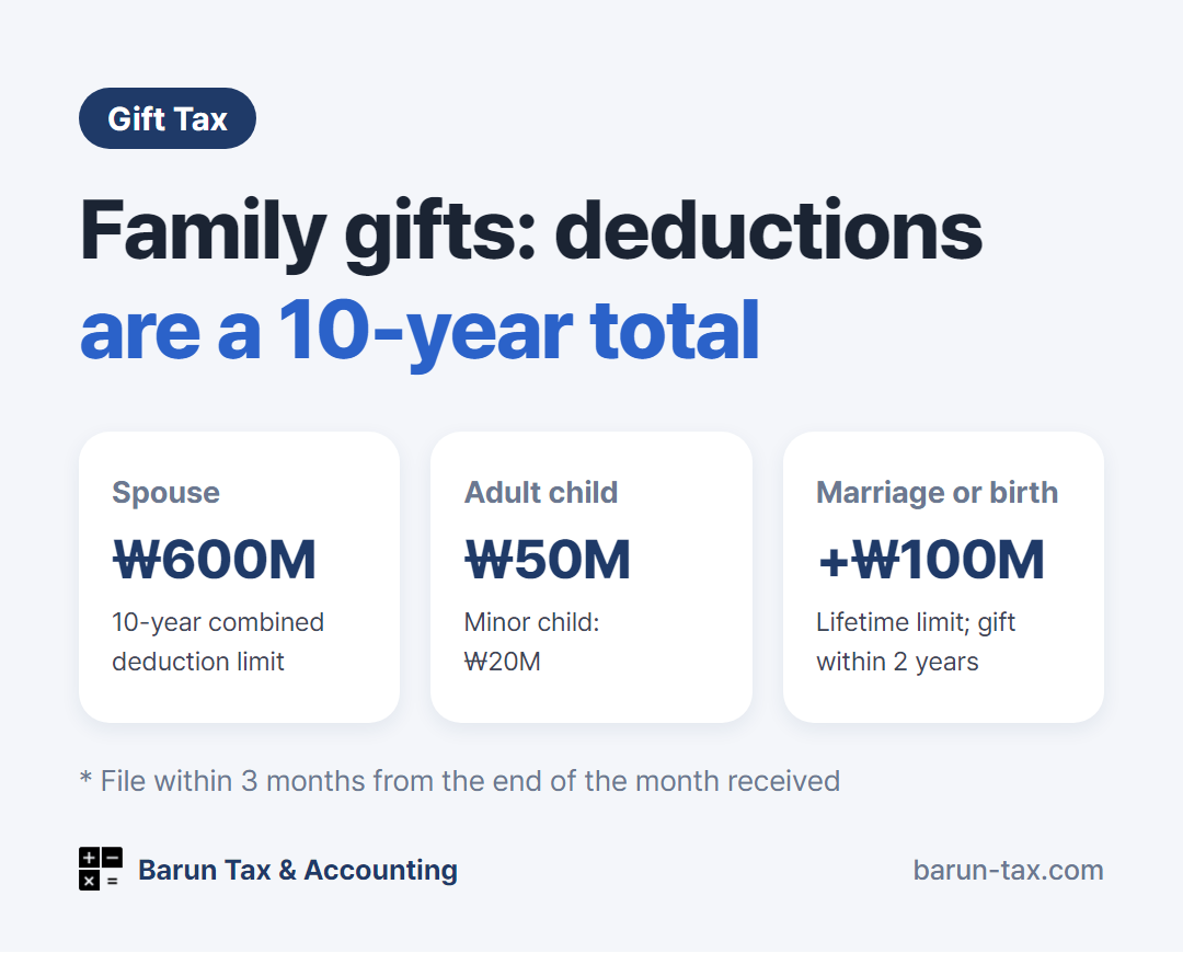 Gift tax deduction limits summary: 10-year combined, spouse KRW 600 million, adult child KRW 50 million, marriage or birth deduction KRW 100 million