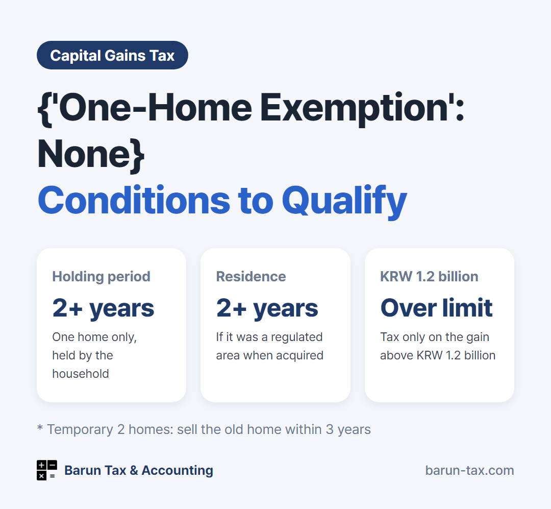 One-home capital gains tax exemption summary: 2 years held, 2 years lived in if acquired in a regulated area, partly taxed above KRW 1.2 billion