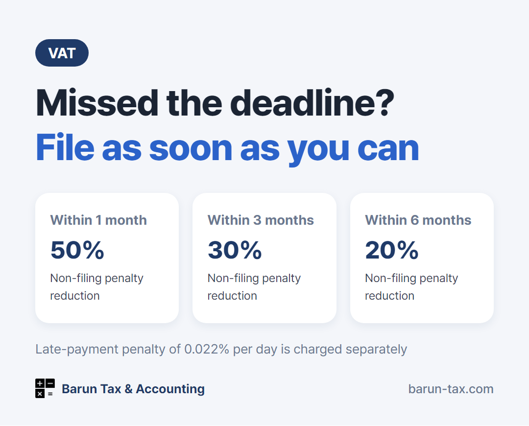 Late VAT filing penalty reductions at a glance - 50% within 1 month, 30% within 3 months, 20% within 6 months