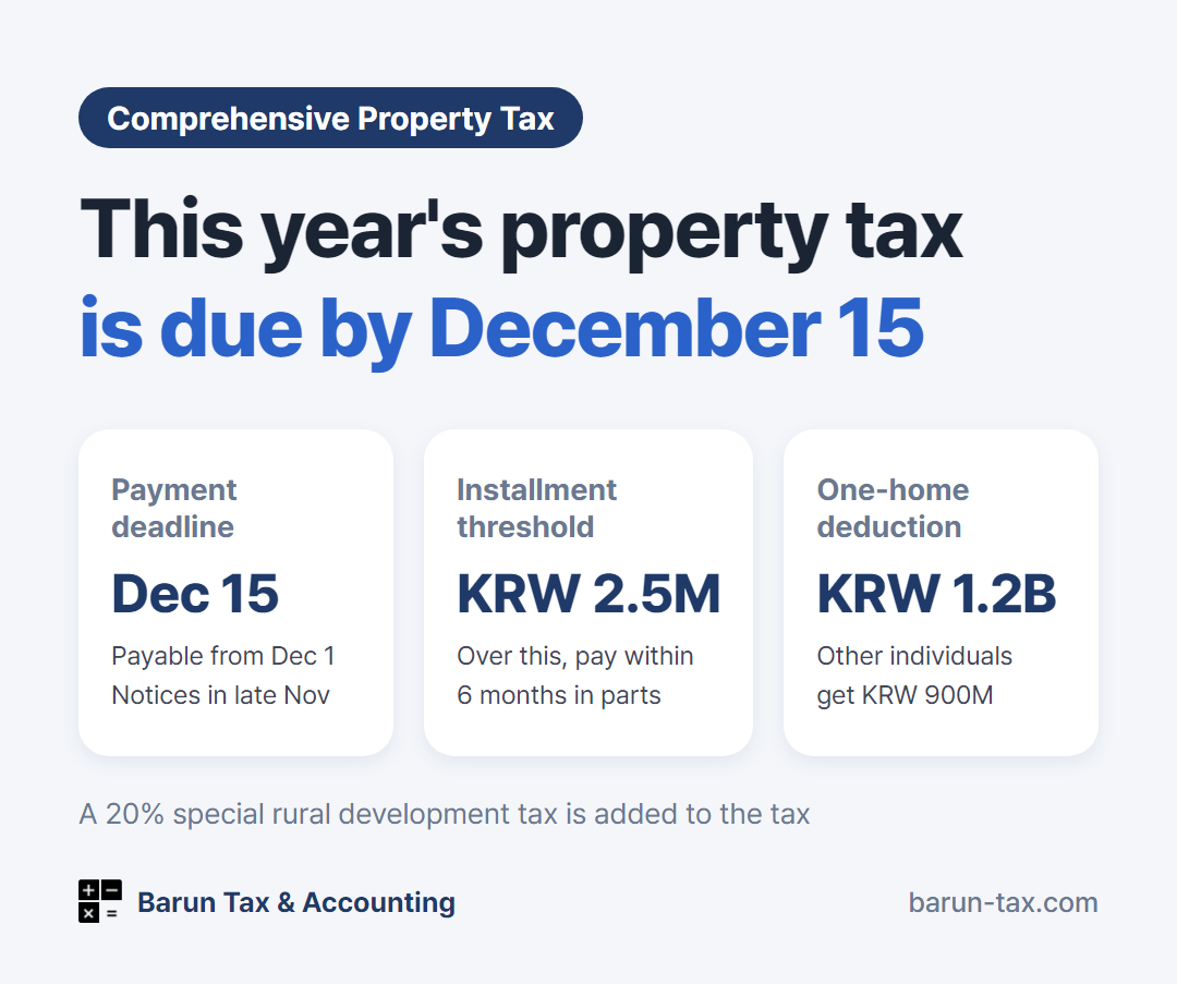 2026 comprehensive real estate holding tax summary - payment period December 1 to 15, installments if over KRW 2.5 million, KRW 1.2 billion deduction for one-home households