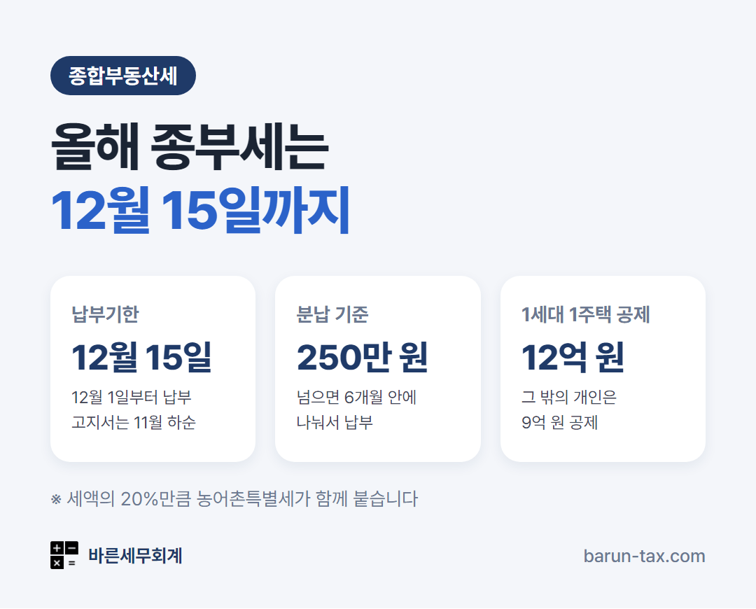 2026년 종합부동산세 요약 — 납부기간 12월 1일~15일, 250만 원 넘으면 분납, 1세대 1주택 공제 12억 원