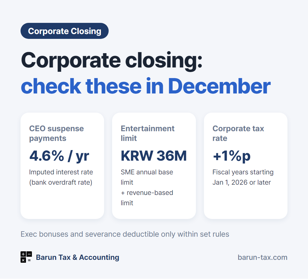 Corporate year-end closing checklist 2026: imputed interest on suspense payments 4.6% per year, SME entertainment expense base limit KRW 36 million, corporate tax rate up 1%p