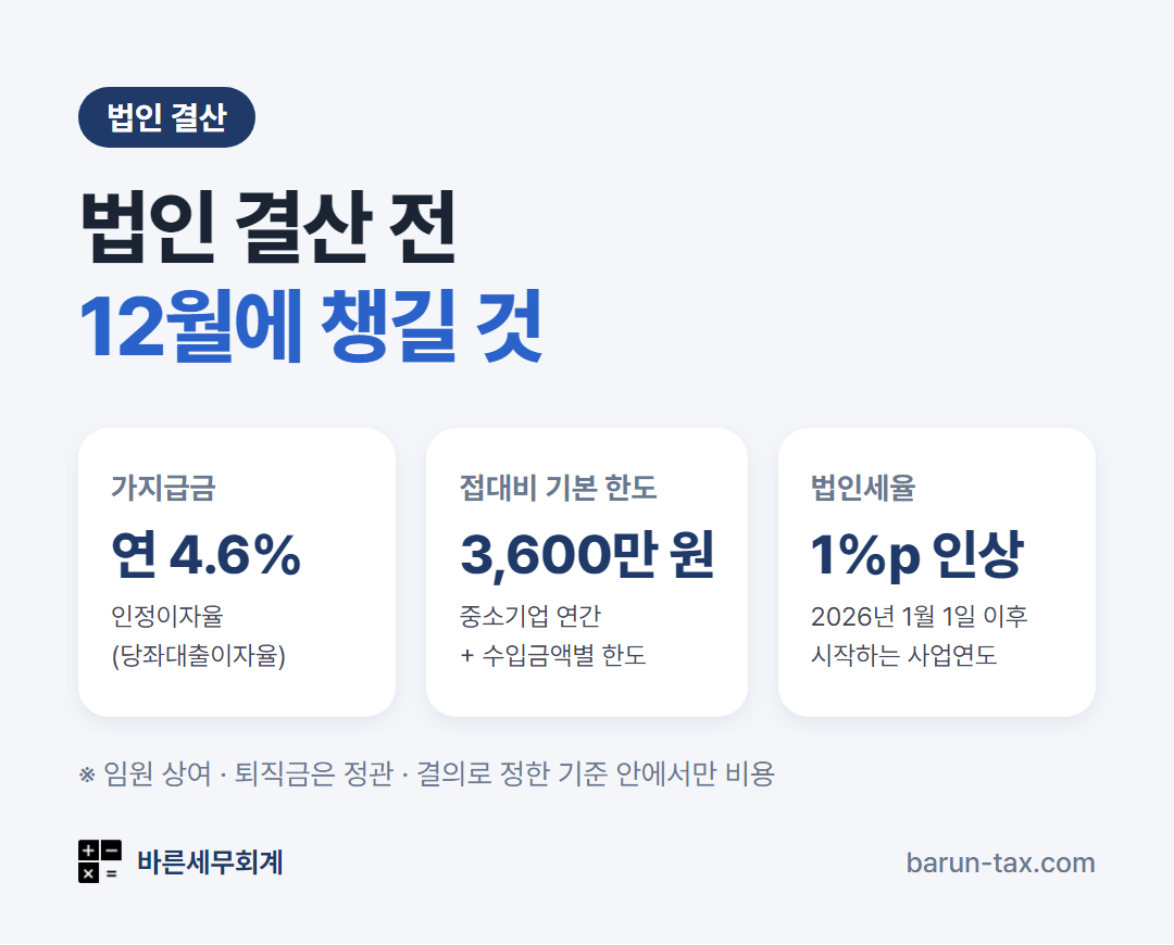 법인 결산 전 체크리스트 2026 — 가지급금 인정이자 연 4.6%, 중소기업 접대비 기본 한도 3,600만 원, 법인세율 1%p 인상