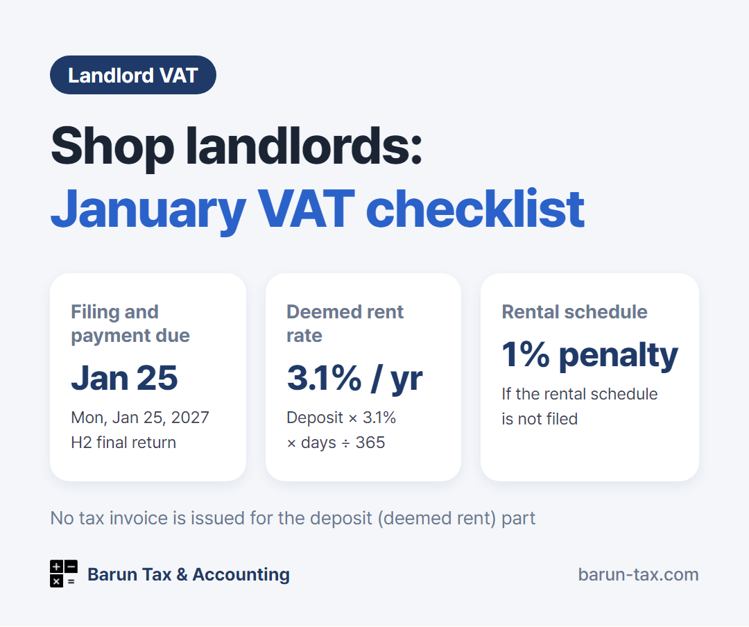 Shop landlord January VAT summary: filing deadline January 25, 2027, deemed rent interest rate 3.1% per year, 1% penalty for not filing the real estate rental supply value schedule