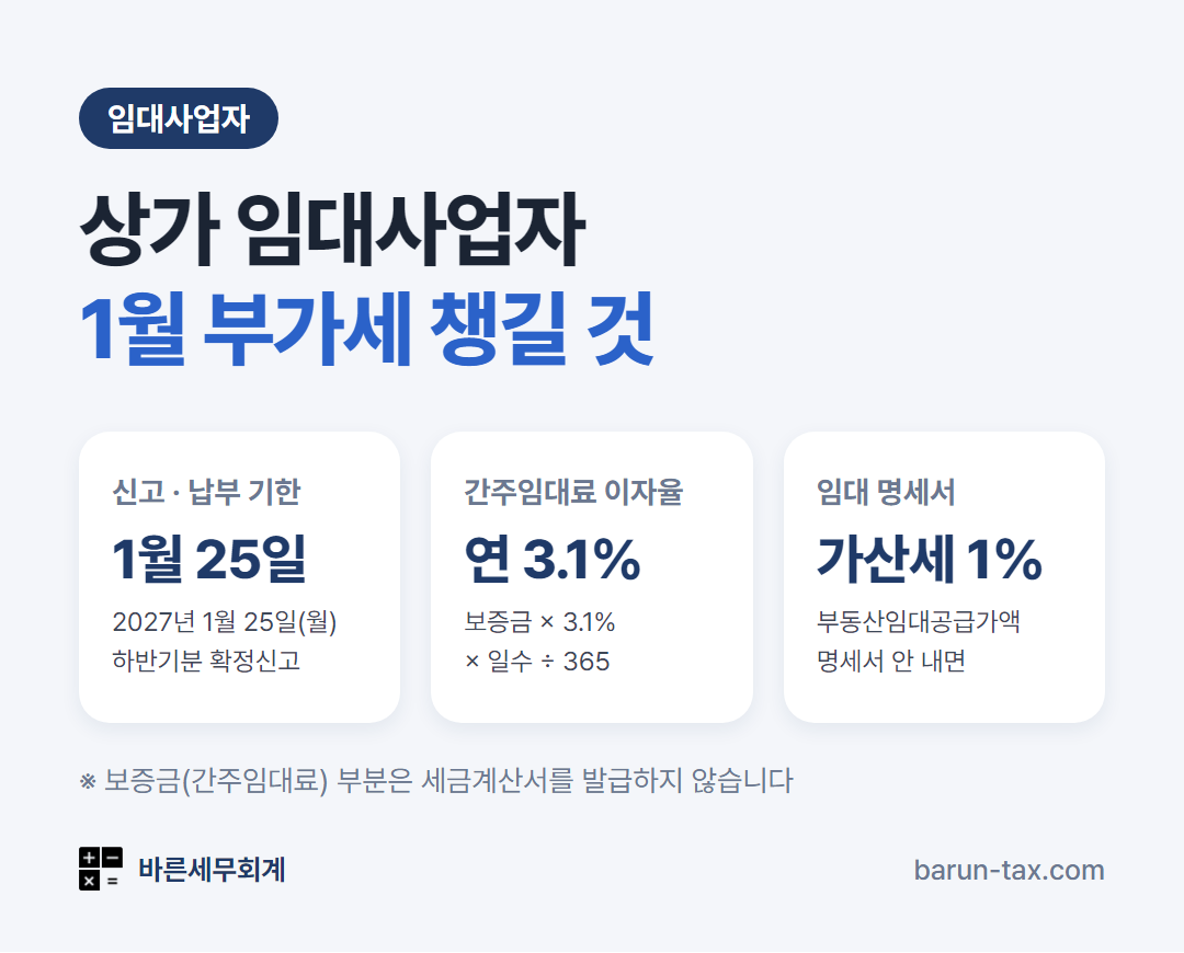 상가 임대사업자 1월 부가세 요약 — 신고기한 2027년 1월 25일, 간주임대료 이자율 연 3.1%, 부동산임대공급가액명세서 미제출 가산세 1%