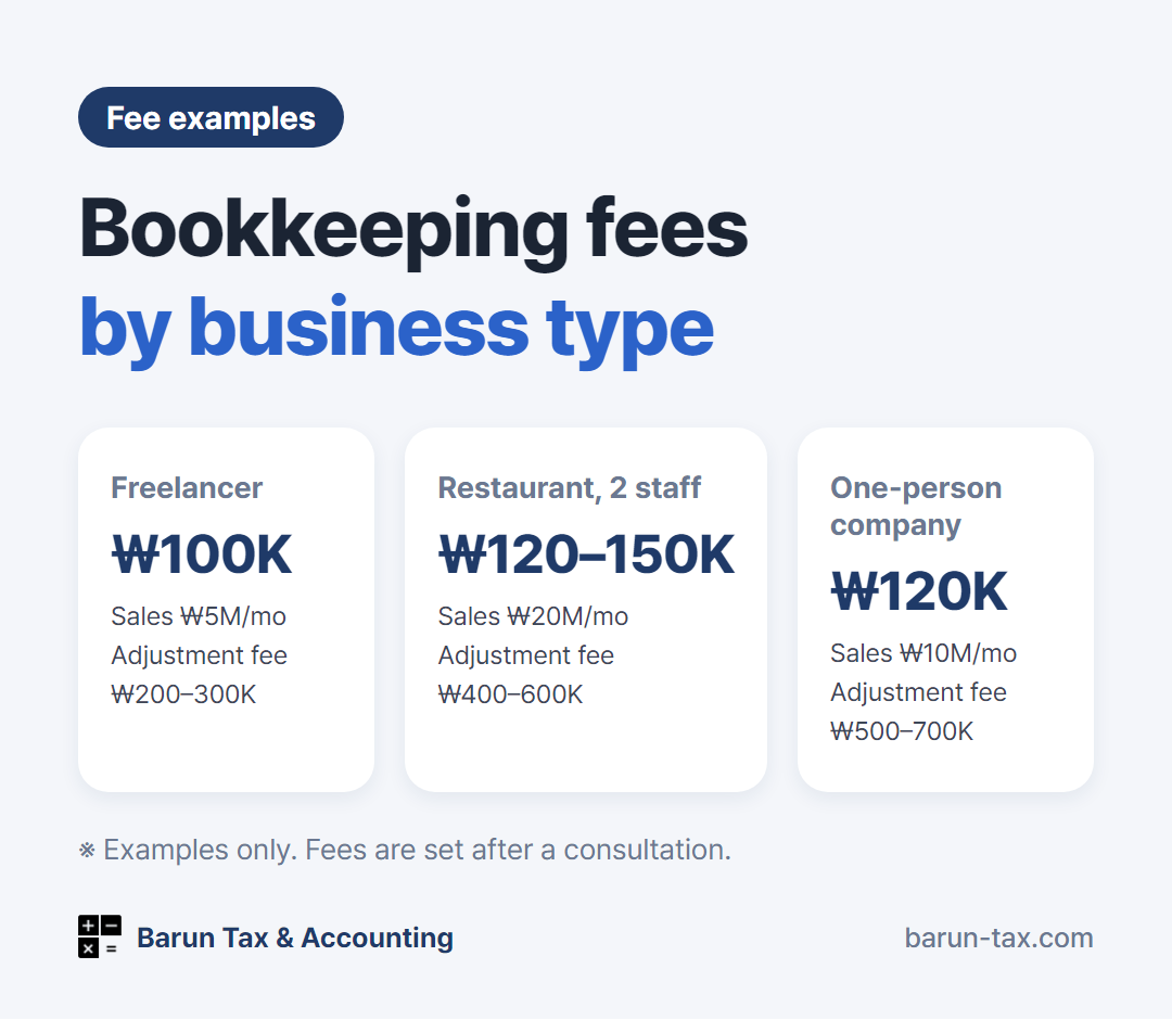 Bookkeeping fee examples: freelancer KRW 100,000 per month, restaurant with 2 employees KRW 120,000–150,000 per month, one-person company from KRW 120,000 per month