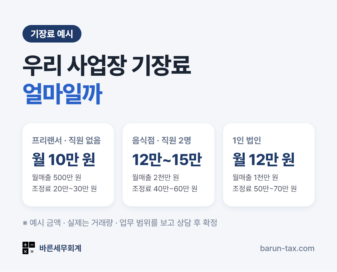 기장료 상황별 예시 — 프리랜서 월 10만 원, 음식점 · 직원 2명 월 12만~15만 원, 1인 법인 월 12만 원부터
