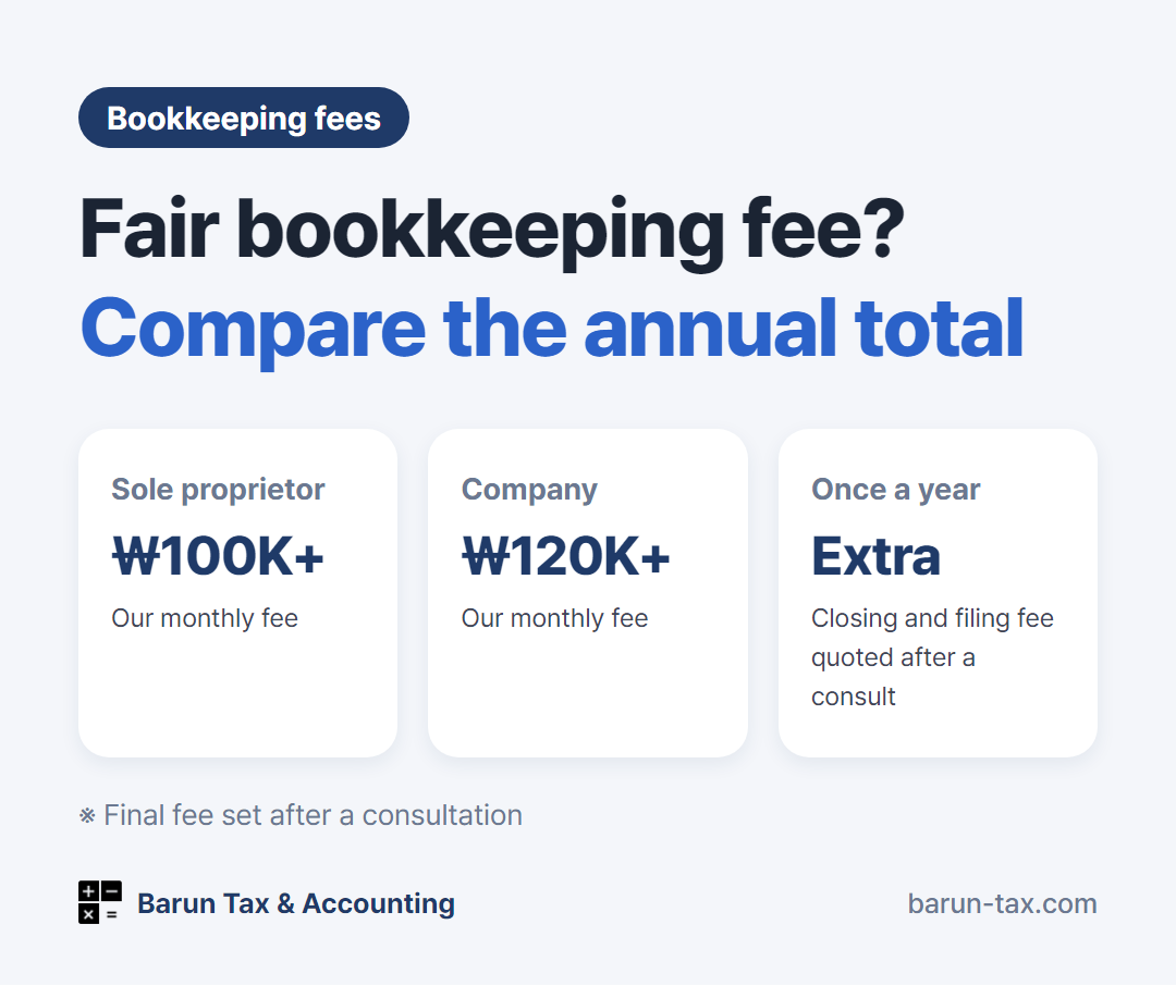 What is a fair bookkeeping fee: from KRW 100,000 per month for sole proprietors, from KRW 120,000 per month for companies, annual total = monthly fee × 12 + adjustment fee