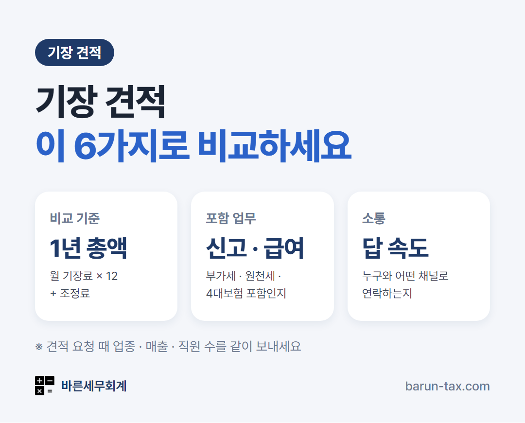기장 견적 비교 6가지 — 조정료 별도 여부, 포함 신고 업무, 직원 업무, 1년 총액, 연락 방법, 예상 세액 안내