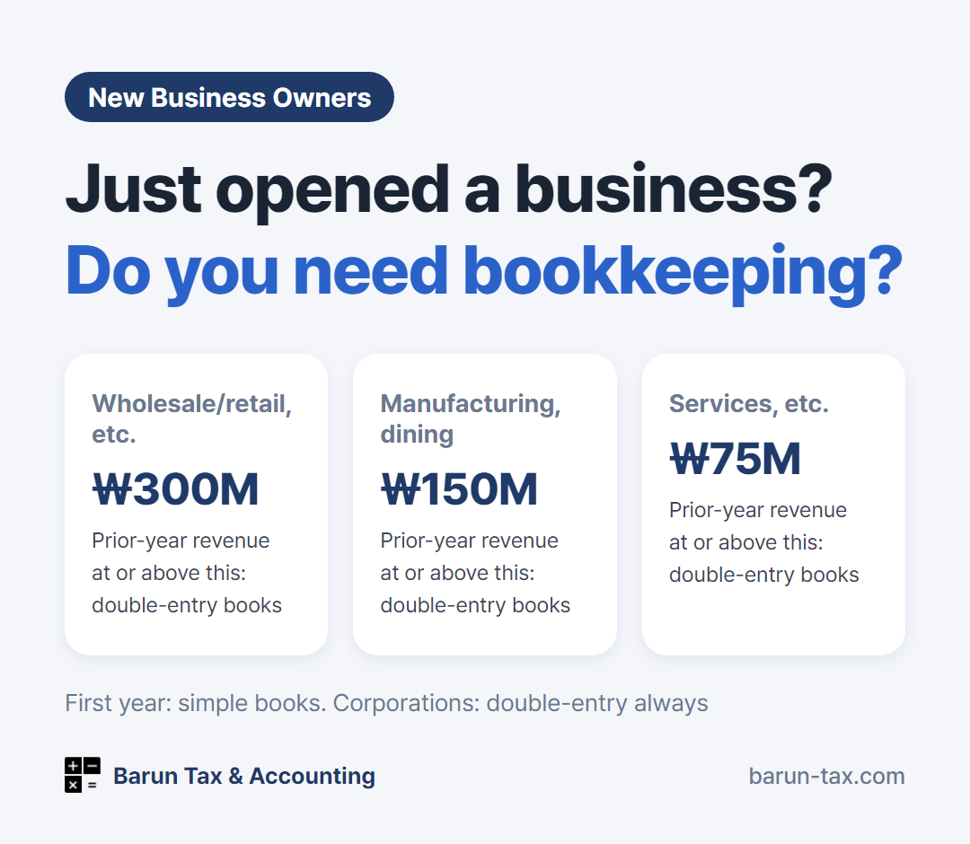 Bookkeeping rules for a new business in Korea - double-entry revenue thresholds of KRW 300 million, KRW 150 million and KRW 75 million by industry, 20% no-bookkeeping penalty, bookkeeping tax credit of up to KRW 1 million