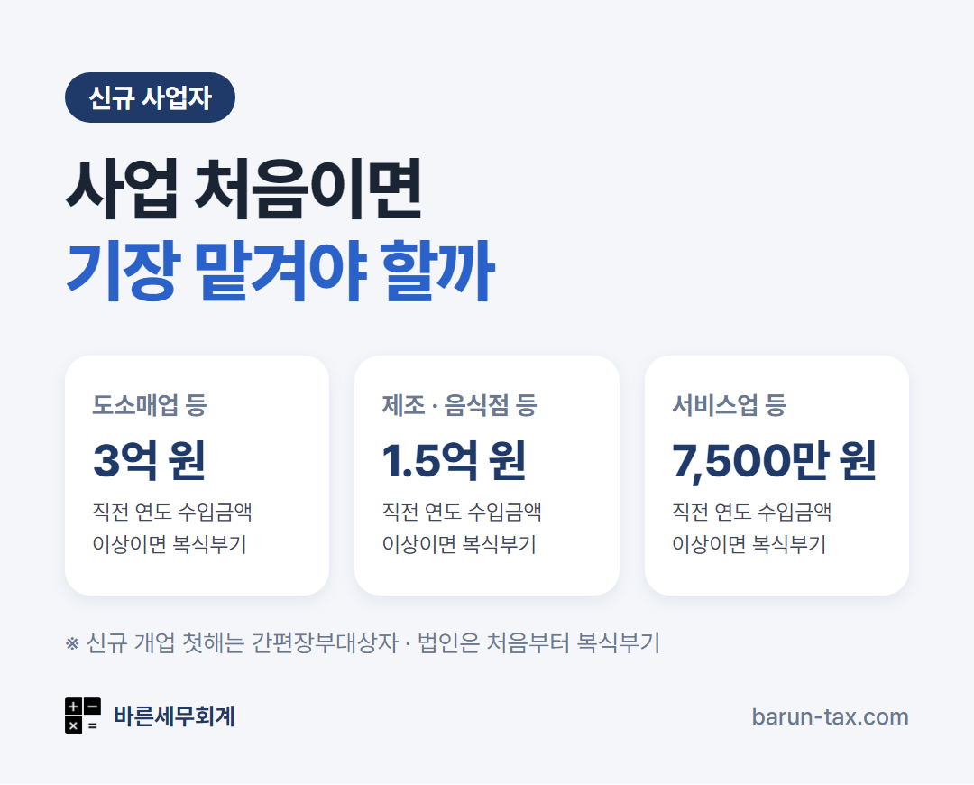 사업 처음 시작할 때 기장 판단 기준 — 업종별 복식부기 기준 수입금액 3억 원 · 1억 5천만 원 · 7,500만 원, 무기장가산세 20%, 기장세액공제 최대 100만 원