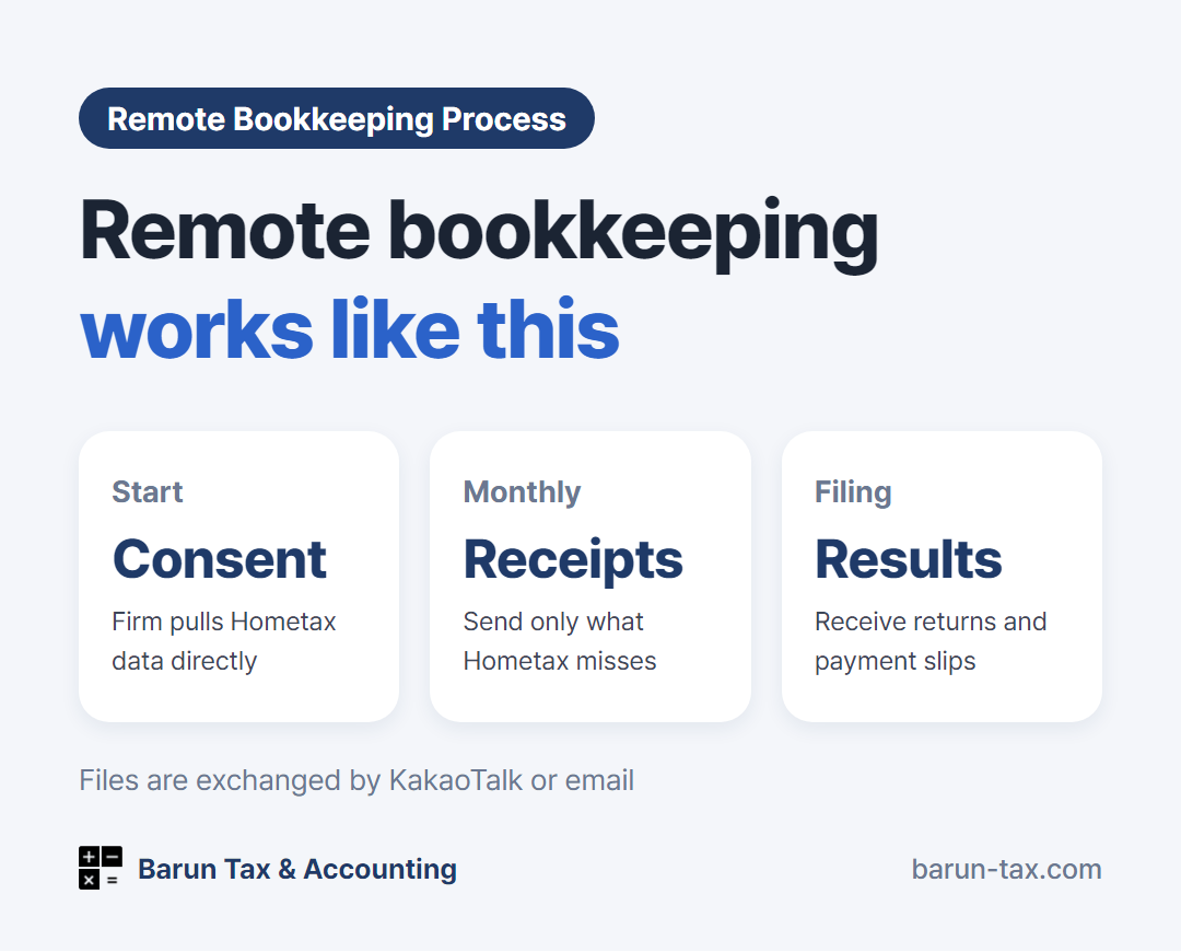 Remote bookkeeping process - consultation, Hometax approval, sending documents monthly, receiving filing results