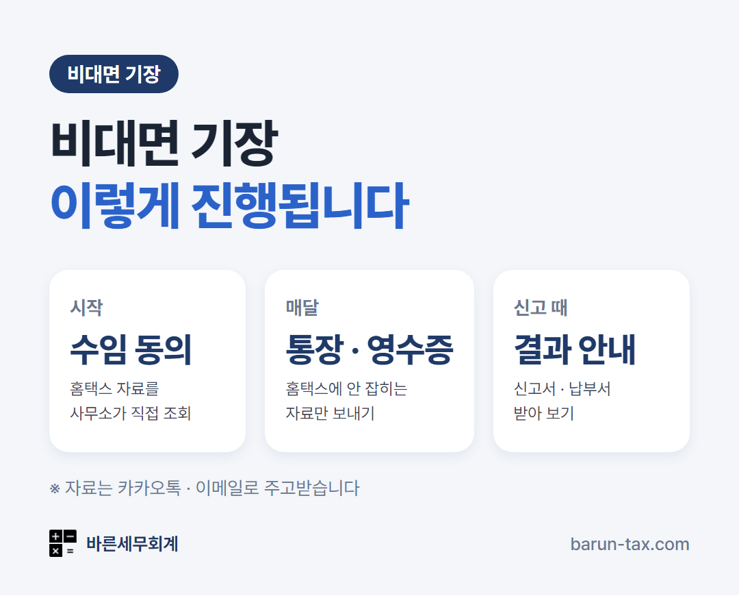 비대면 기장 진행 순서 — 상담, 홈택스 수임 동의, 매달 자료 보내기, 신고 결과 안내