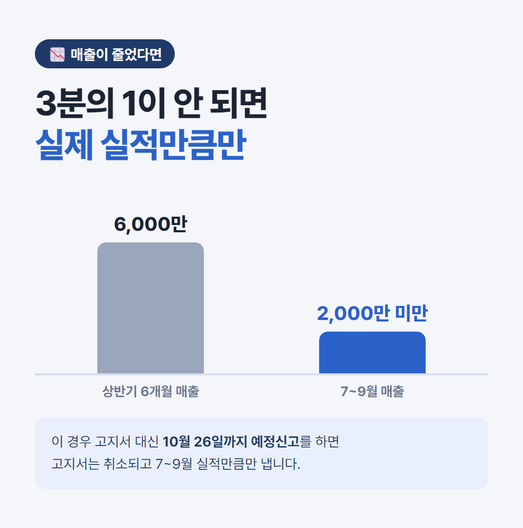 부가세 예정신고 선택 기준 — 상반기 매출 6천만 원이면 7~9월 매출 2천만 원 미만일 때 실제 실적으로 신고 가능